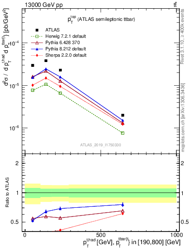Plot of top.pt in 13000 GeV pp collisions