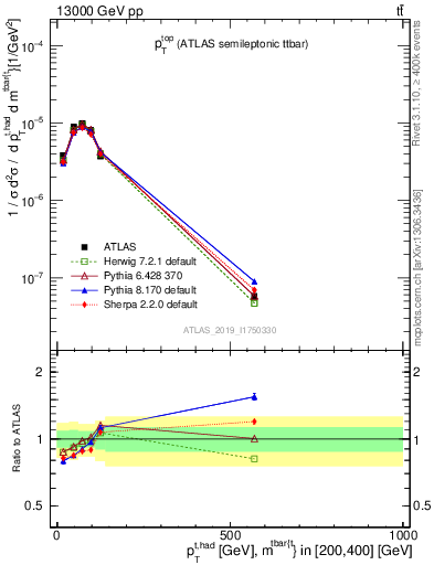 Plot of top.pt in 13000 GeV pp collisions