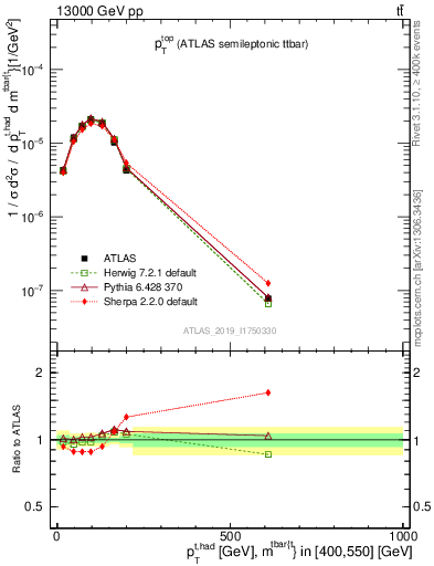 Plot of top.pt in 13000 GeV pp collisions