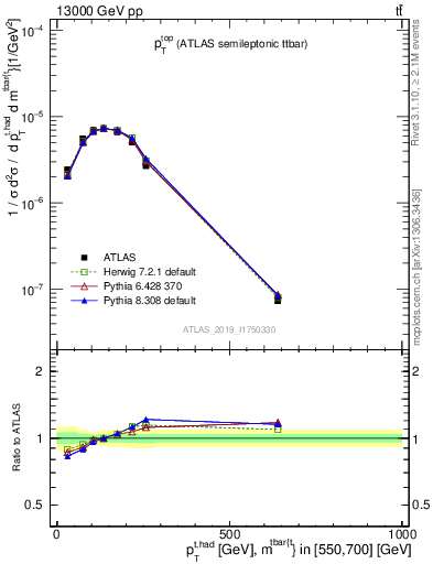 Plot of top.pt in 13000 GeV pp collisions