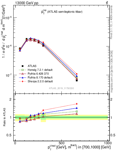 Plot of top.pt in 13000 GeV pp collisions