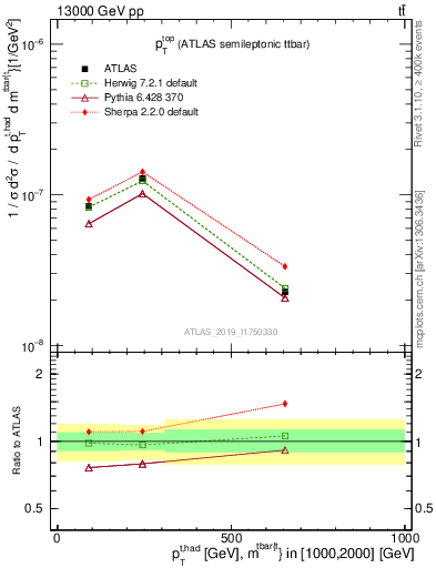 Plot of top.pt in 13000 GeV pp collisions