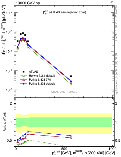 Plot of top.pt in 13000 GeV pp collisions