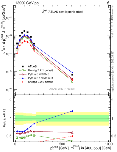 Plot of top.pt in 13000 GeV pp collisions