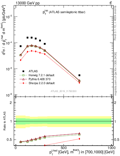 Plot of top.pt in 13000 GeV pp collisions