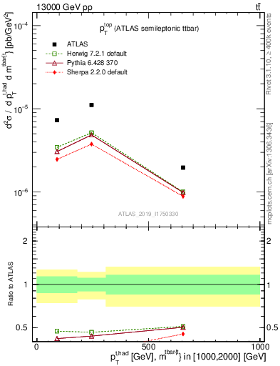 Plot of top.pt in 13000 GeV pp collisions