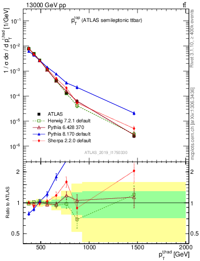 Plot of top.pt in 13000 GeV pp collisions