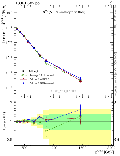 Plot of top.pt in 13000 GeV pp collisions
