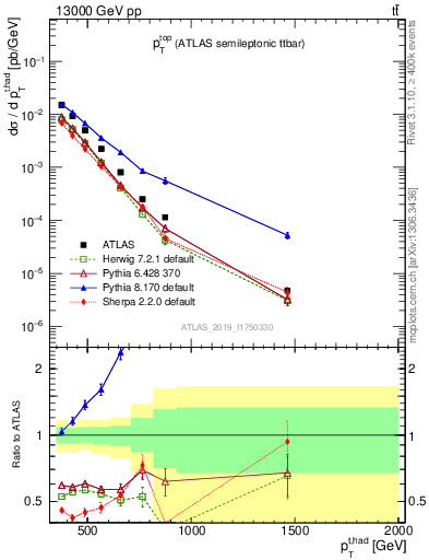 Plot of top.pt in 13000 GeV pp collisions