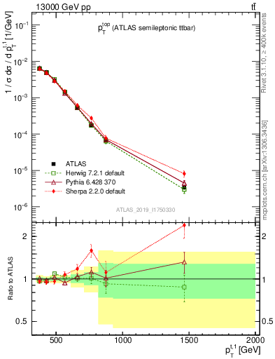 Plot of top.pt in 13000 GeV pp collisions