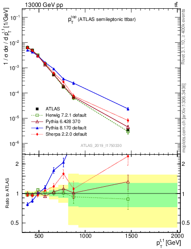Plot of top.pt in 13000 GeV pp collisions