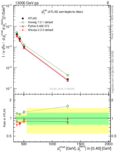 Plot of top.pt in 13000 GeV pp collisions