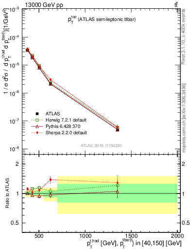 Plot of top.pt in 13000 GeV pp collisions