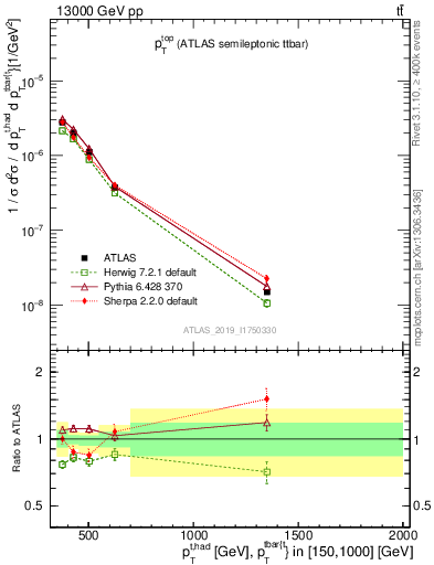 Plot of top.pt in 13000 GeV pp collisions