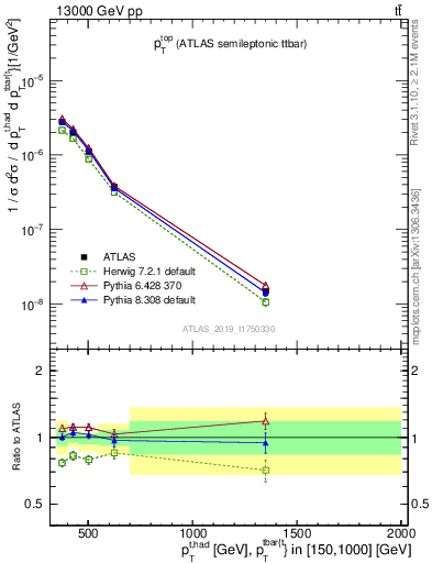 Plot of top.pt in 13000 GeV pp collisions