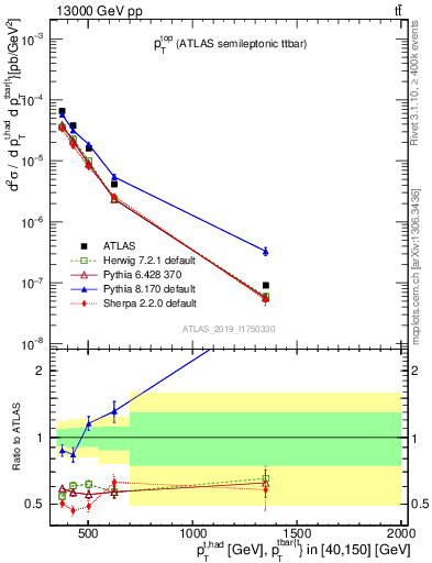 Plot of top.pt in 13000 GeV pp collisions