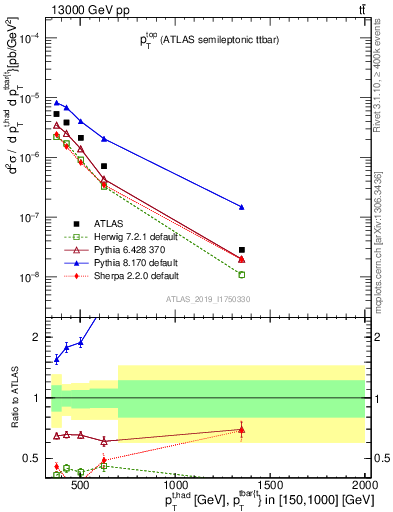 Plot of top.pt in 13000 GeV pp collisions