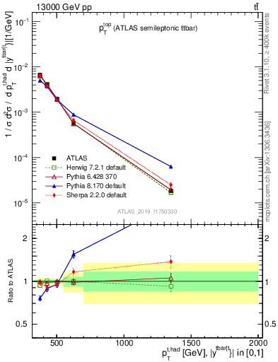 Plot of top.pt in 13000 GeV pp collisions