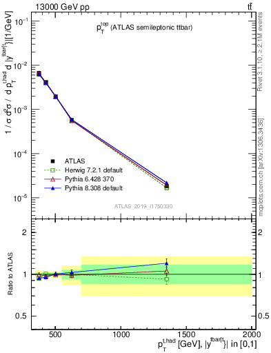 Plot of top.pt in 13000 GeV pp collisions