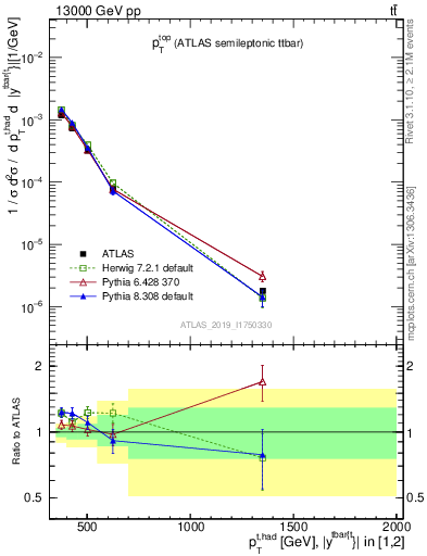 Plot of top.pt in 13000 GeV pp collisions
