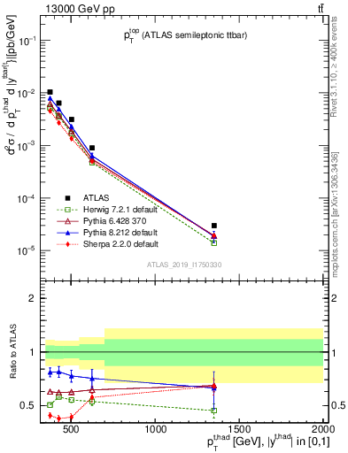 Plot of top.pt in 13000 GeV pp collisions