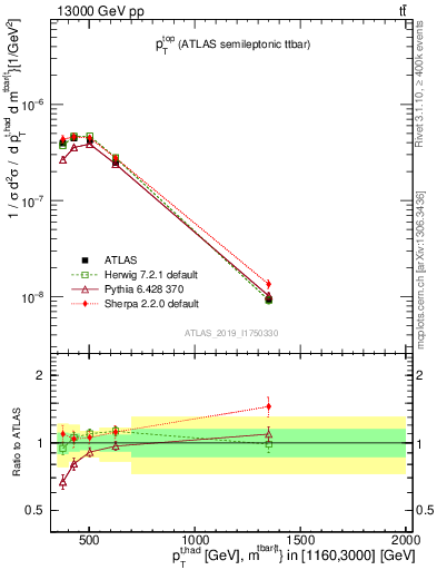 Plot of top.pt in 13000 GeV pp collisions