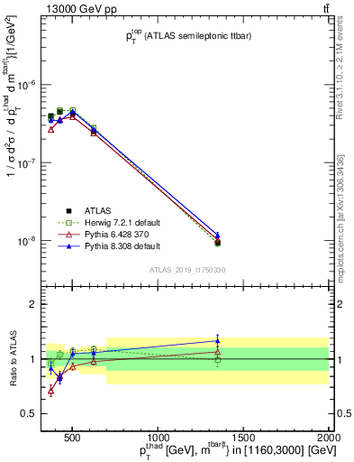 Plot of top.pt in 13000 GeV pp collisions