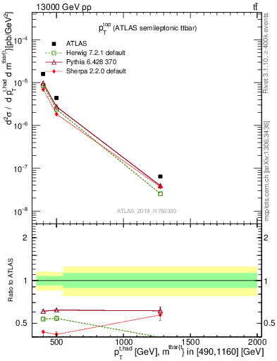 Plot of top.pt in 13000 GeV pp collisions