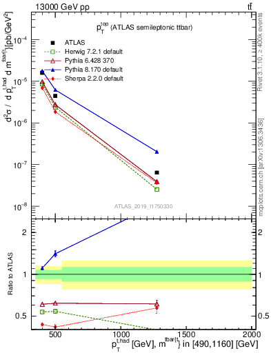 Plot of top.pt in 13000 GeV pp collisions