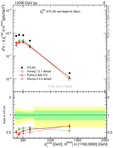 Plot of top.pt in 13000 GeV pp collisions