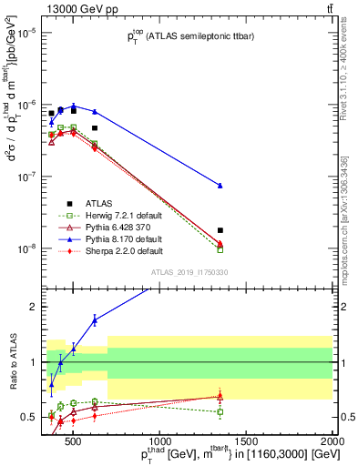 Plot of top.pt in 13000 GeV pp collisions
