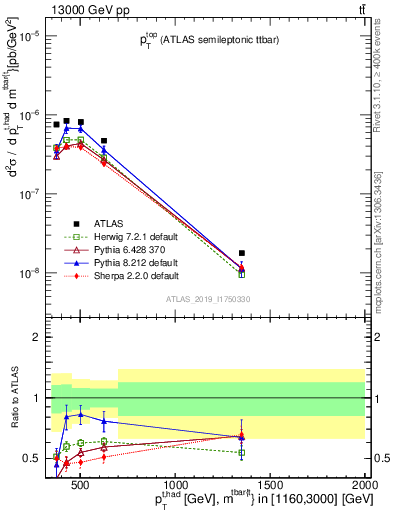 Plot of top.pt in 13000 GeV pp collisions
