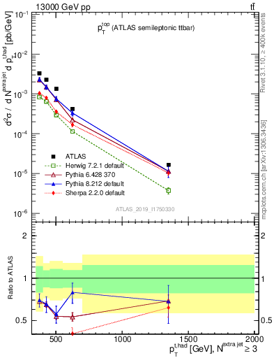 Plot of top.pt in 13000 GeV pp collisions