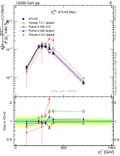 Plot of top.pt in 13000 GeV pp collisions