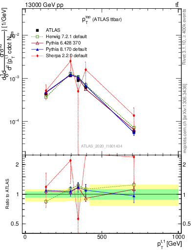 Plot of top.pt in 13000 GeV pp collisions