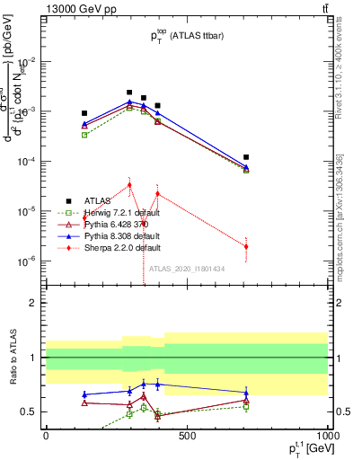 Plot of top.pt in 13000 GeV pp collisions