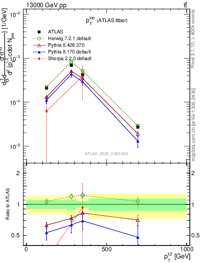 Plot of top.pt in 13000 GeV pp collisions