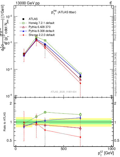 Plot of top.pt in 13000 GeV pp collisions