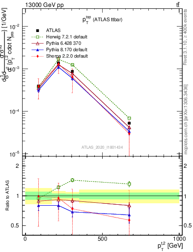 Plot of top.pt in 13000 GeV pp collisions