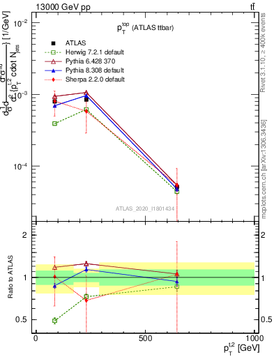 Plot of top.pt in 13000 GeV pp collisions