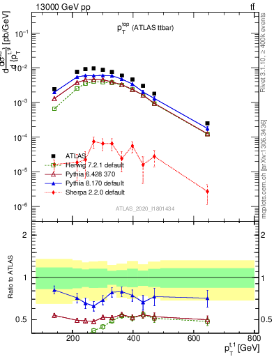 Plot of top.pt in 13000 GeV pp collisions