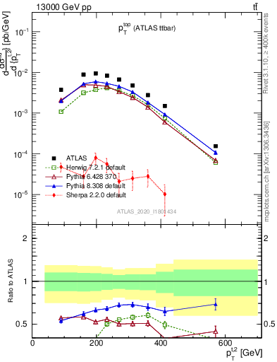 Plot of top.pt in 13000 GeV pp collisions
