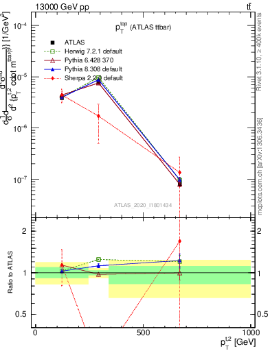 Plot of top.pt in 13000 GeV pp collisions