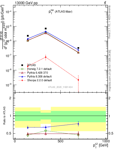 Plot of top.pt in 13000 GeV pp collisions