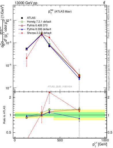 Plot of top.pt in 13000 GeV pp collisions