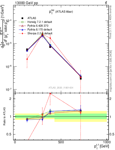 Plot of top.pt in 13000 GeV pp collisions
