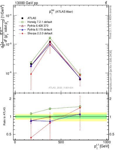 Plot of top.pt in 13000 GeV pp collisions