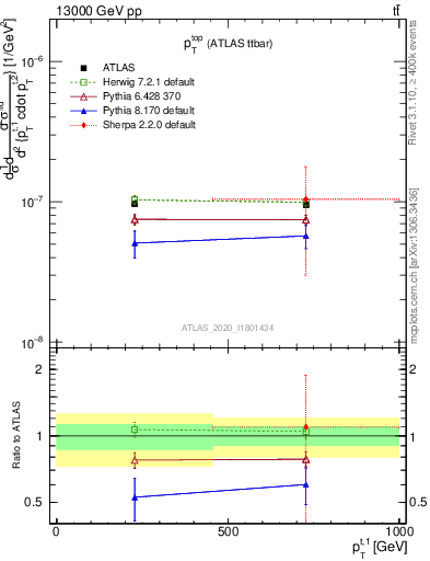 Plot of top.pt in 13000 GeV pp collisions