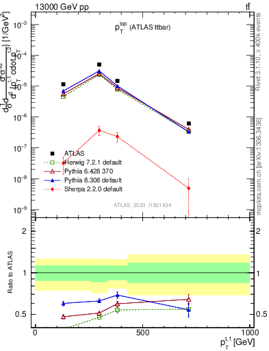 Plot of top.pt in 13000 GeV pp collisions