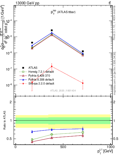 Plot of top.pt in 13000 GeV pp collisions
